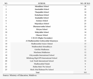 Statistics Of Schools Involved In The Study - Calendrier 2018 Septembre À Decembre