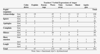 Pupils' Responses To Teachers' Verbal Expressions Of - Number