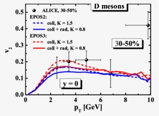 D-meson Elliptic Flow Calculated In Mc@shq Epos2 Model - Diagram