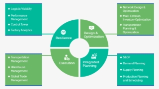 Intelligent And Intutive Supply Chain - 4 Stages Of Clinical Audit