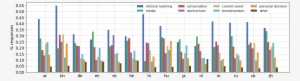 Wikipedia Readers' Motivation By Language - Diagram