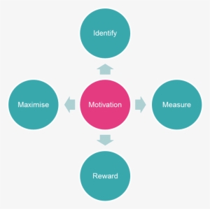 What Are Motivational Maps® - Circle