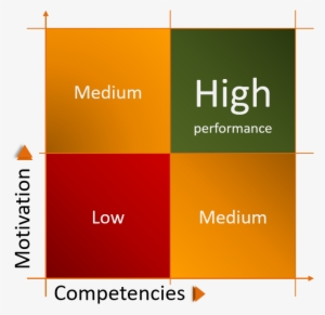 I Will, Without Scientific Evidence, Claim That The - Motivation For Performance