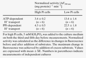 H Transport Activities Of Vacuolar Membrane H - Vacuole