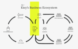 Valueexchange Etsyecosystem - Business Value Eco System