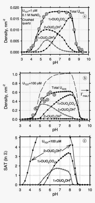 Gem Nem Fits For U Adsorption On Quartz As Function - Diagram