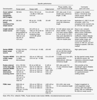 Comparison Of State Of The Art Swept Source Technology - Diagram
