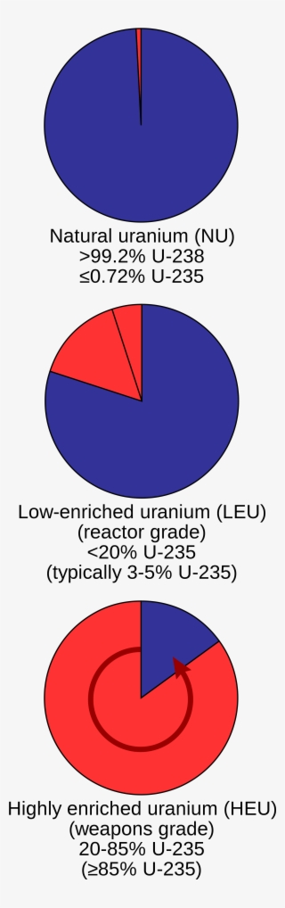 نسبة يورانيوم 238 ويورانيوم 235 (أحمر) الموجودة طبيعيًا - Enriched Uranium