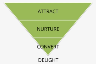 Sales Funnel - Awareness Trigger Search Consider Buy Stay