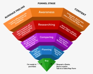 Marketing Automation 7 Reasons Building Materials Companies - Marketing Automation Funnel