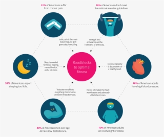 To Truly Be Fit, You Need To Address All The Factors - Circle