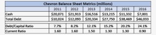 Both Exxon's And Chevron's Cash Reserves Have Trended - Descriptive Statistics