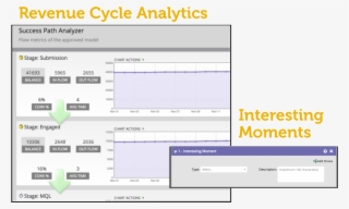 Marketo Revenue Cycle Analytics Interesting Moments - Dell Partner