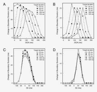 Change In Target Boundary Duration As A Function Of - Diagram