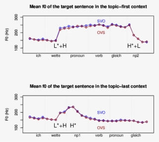 Mean F0 Of The Target Sentence - Diagram