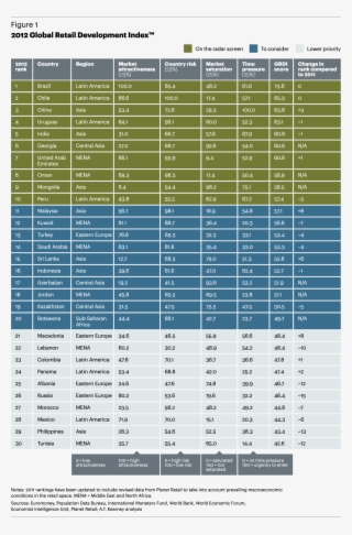 2012 Global Retail Development Index - United Arab Emirates