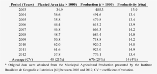 Descriptive Presentation Of The Brazilian Agricultural - Polymer Power Law Index