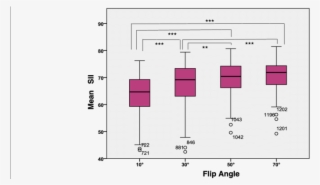 Graph Shows Sii Values For Each Flip Angle At - Common Fig