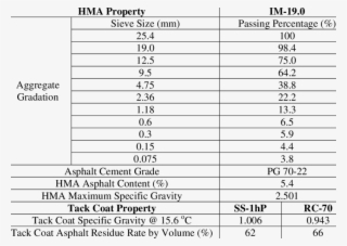 Hma Job Mix Formula And Tack Coat Properties - Asphalt Job Mix Formula