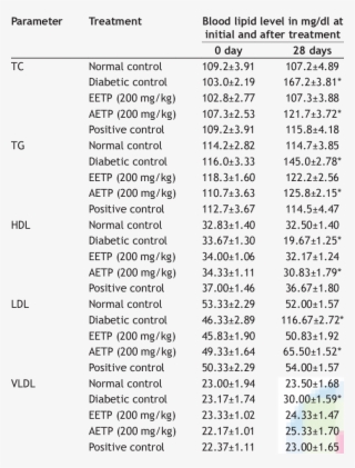 Effect On Lipid Profile In Alloxan-induced Diabetic - Data Set