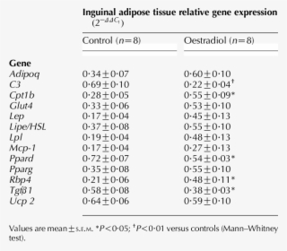 Inguinal Adipose Tissue Relative Gene Expression In - Gene Expression