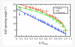 Energy Dependence Of The Half Opening Angle - Energy