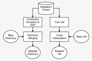 Procedure Of The Pronunciation Dictionary And Lm Adaptation - Illustration