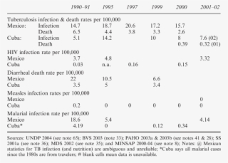 Incidence Of Major Infectious Diseases, Mexico And - Disease