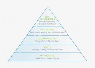 Maslow's Hierarchy Of Needs - Triangle