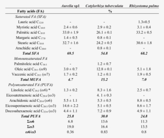 Comparison Of The Fatty Acid Composition And Total - Common Acids And Bases
