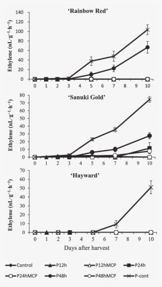Effect Of Propylene And 1-mcp Treatments On Ethylene - Concentration