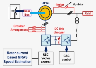 Overall Dfig-wind Turbine System With Sensorless Vector - Vector Control