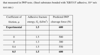 The Effect Of Friction On The Cleavage Force Predicted - Number