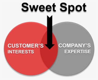 Find Your Sweet Spot Customer - Restaurant