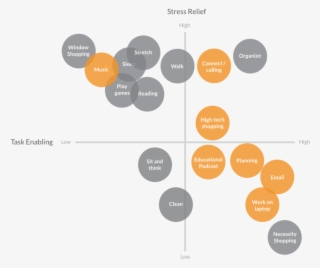 Stress Relief X Task Enabling - Diagram