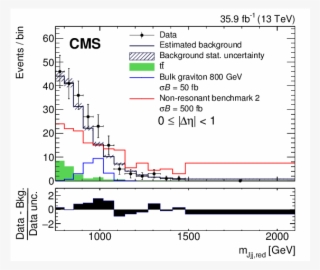 Show More Plots - Higgs Boson