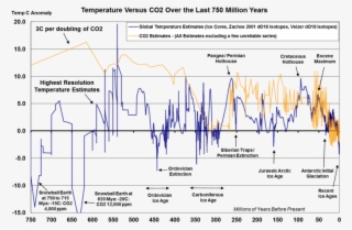 Starting Around A Million Years Ago, The Curves Start - Historic Co2 Levels