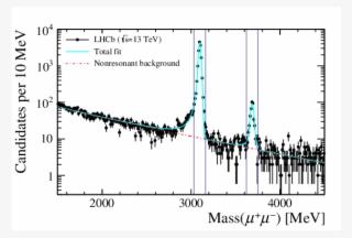 Invariant Mass Distribution Of Dimuon Candidates - Invariant Mass