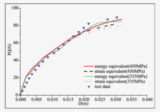 The P-d Curve Of Fea And Model Experiment Of The Beam - Science