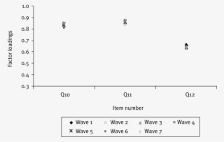 Unconstrained Factor Loadings For Job Control Items - Number