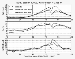 Comparison Of Significant Wave Height, Mean Period, - Diagram