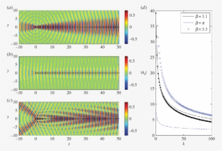 Plane Wave Incident On A Semi-infinite Grating With - Wiener–hopf Method