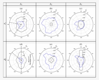 Directivity Patterns For An Incident Shear Wave, For - Circle