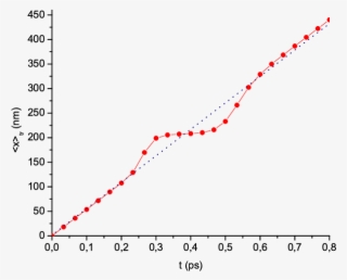 The Centroid's Positions For Ψ Tr (circles) And For - Plot