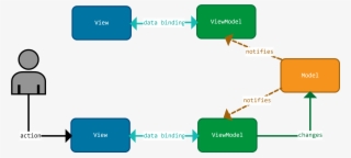 Mvvm Sample 2 - Angular 2 Schéma