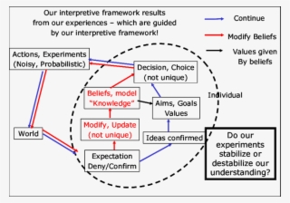 Our Interpretive Frameworks Are Really Permanent 'works - Science