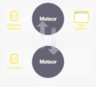 Meteor Architecture - Circle