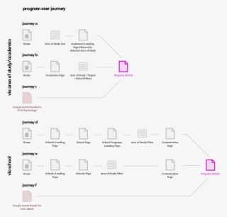 We Created User Journey Maps To Envision How Prospective - Diagram