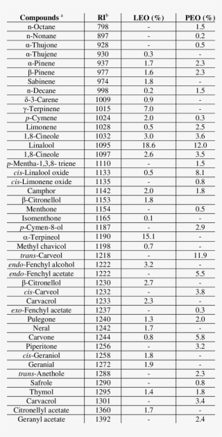 Chemical Composition Of Leo And Peo Of Citrus Aurantium - Number