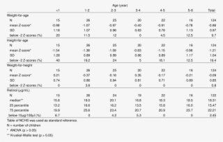 Weight For Age, Height For Age And Weight For - Children's Weight Chart